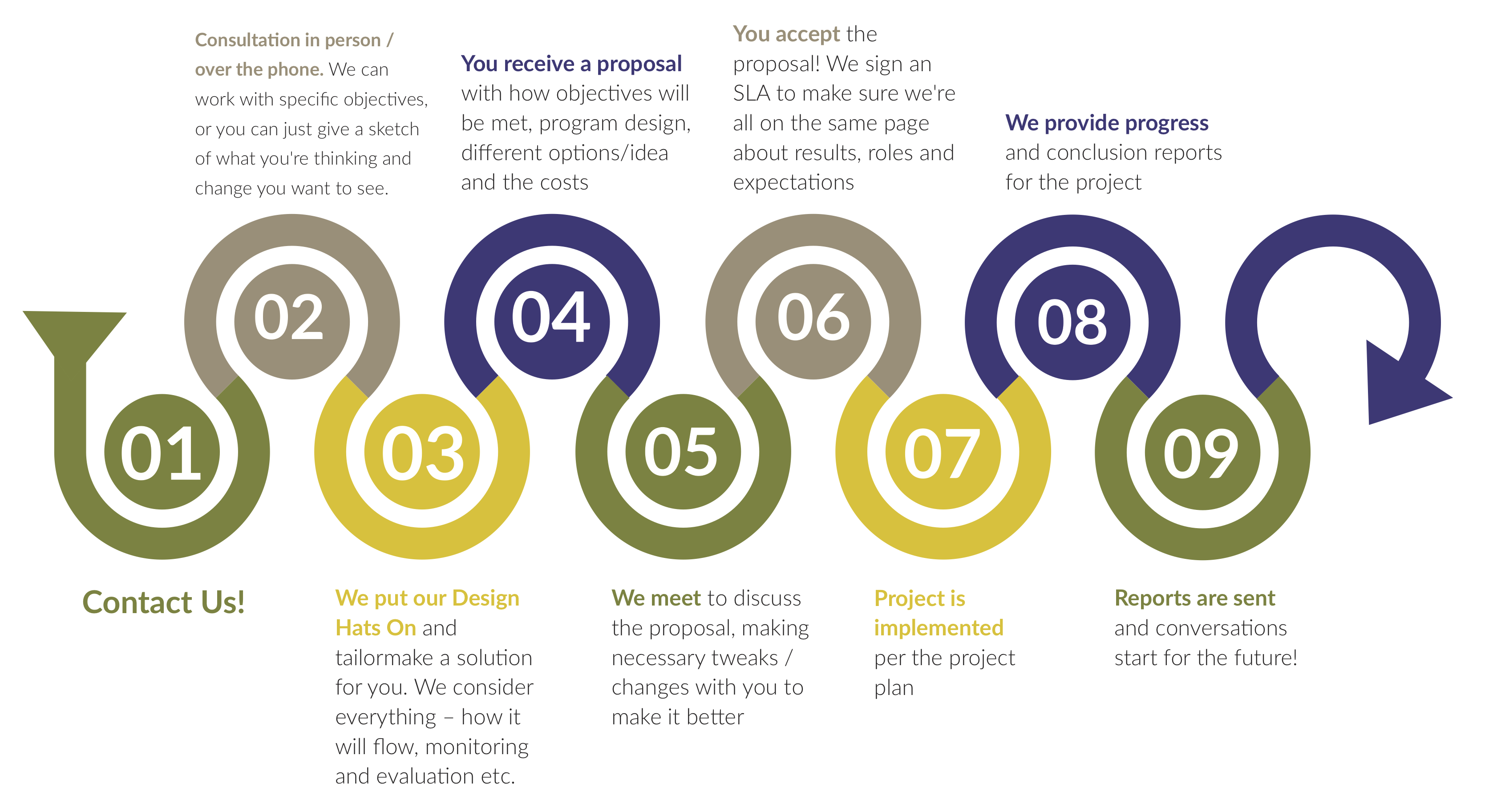 diagram: bespoke service process flow